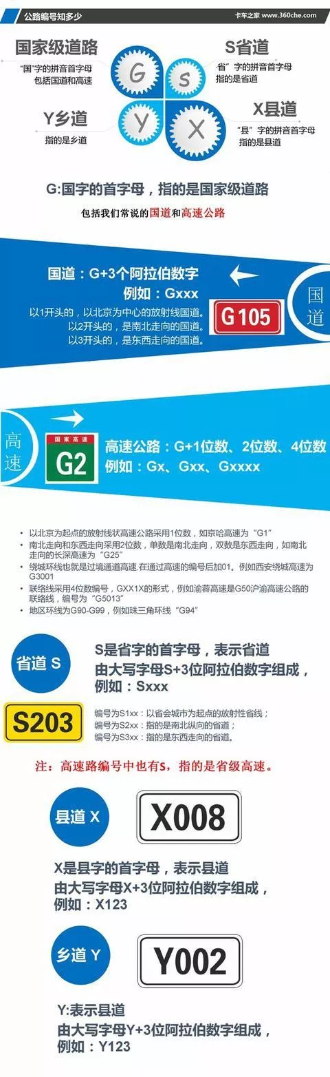 公路編號的規則跟依據 G318國道編號為什么要怎么叫